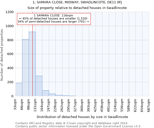 1, SAMARA CLOSE, MIDWAY, SWADLINCOTE, DE11 0FJ: Size of property relative to detached houses in Swadlincote