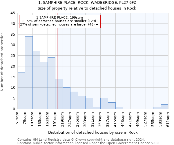 1, SAMPHIRE PLACE, ROCK, WADEBRIDGE, PL27 6FZ: Size of property relative to detached houses in Rock