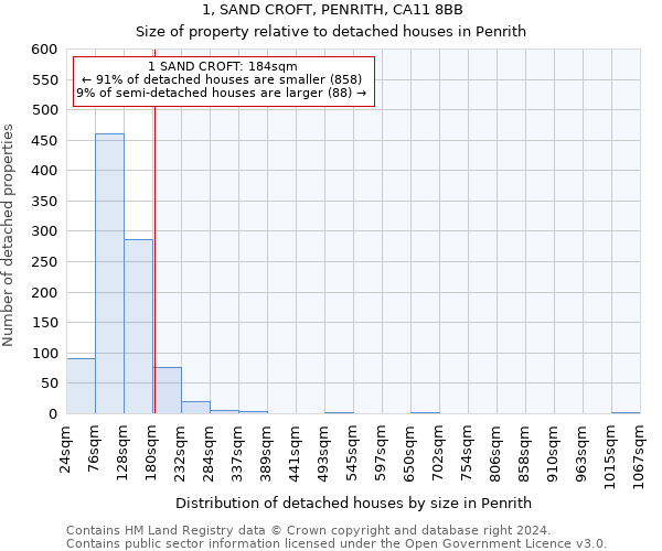 1, SAND CROFT, PENRITH, CA11 8BB: Size of property relative to detached houses in Penrith