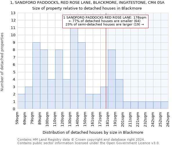 1, SANDFORD PADDOCKS, RED ROSE LANE, BLACKMORE, INGATESTONE, CM4 0SA: Size of property relative to detached houses in Blackmore