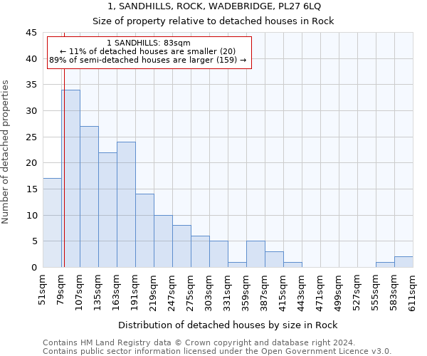 1, SANDHILLS, ROCK, WADEBRIDGE, PL27 6LQ: Size of property relative to detached houses in Rock