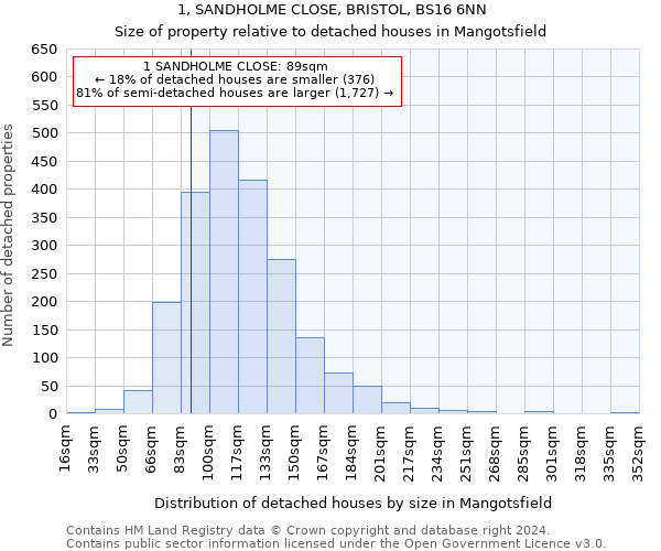 1, SANDHOLME CLOSE, BRISTOL, BS16 6NN: Size of property relative to detached houses in Mangotsfield