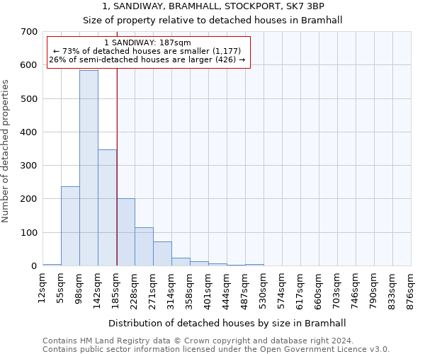 1, SANDIWAY, BRAMHALL, STOCKPORT, SK7 3BP: Size of property relative to detached houses in Bramhall