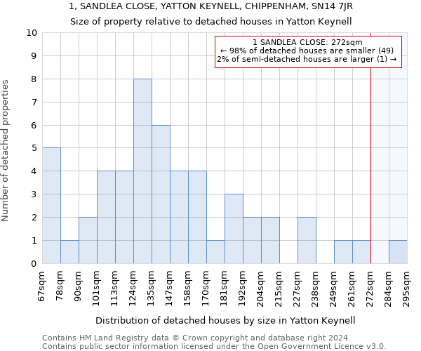 1, SANDLEA CLOSE, YATTON KEYNELL, CHIPPENHAM, SN14 7JR: Size of property relative to detached houses in Yatton Keynell