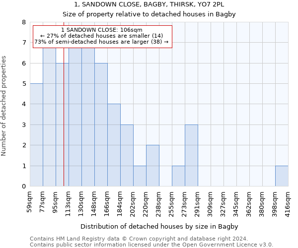 1, SANDOWN CLOSE, BAGBY, THIRSK, YO7 2PL: Size of property relative to detached houses in Bagby