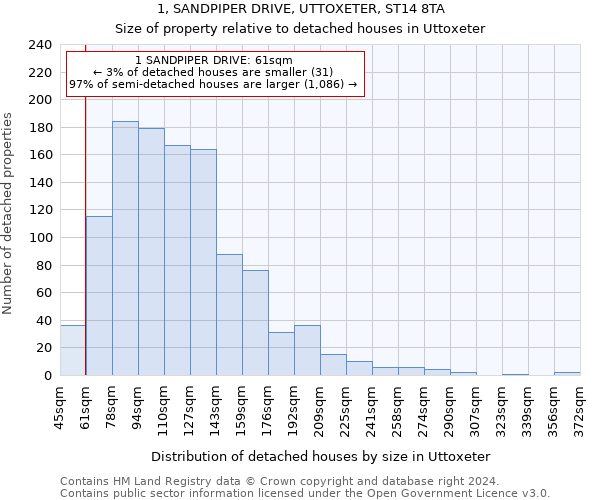 1, SANDPIPER DRIVE, UTTOXETER, ST14 8TA: Size of property relative to detached houses in Uttoxeter