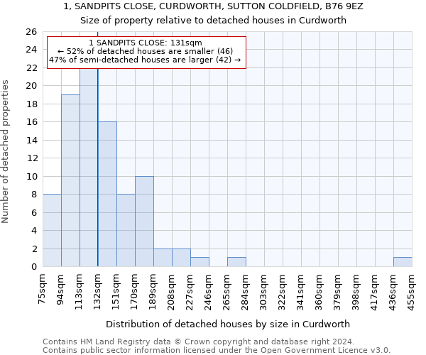 1, SANDPITS CLOSE, CURDWORTH, SUTTON COLDFIELD, B76 9EZ: Size of property relative to detached houses in Curdworth