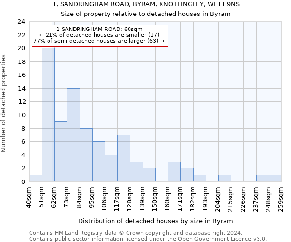 1, SANDRINGHAM ROAD, BYRAM, KNOTTINGLEY, WF11 9NS: Size of property relative to detached houses in Byram