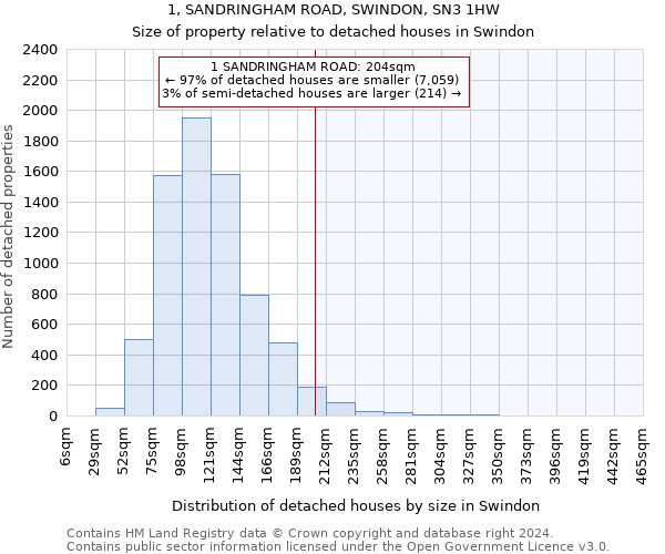 1, SANDRINGHAM ROAD, SWINDON, SN3 1HW: Size of property relative to detached houses in Swindon