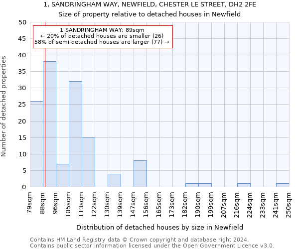 1, SANDRINGHAM WAY, NEWFIELD, CHESTER LE STREET, DH2 2FE: Size of property relative to detached houses in Newfield