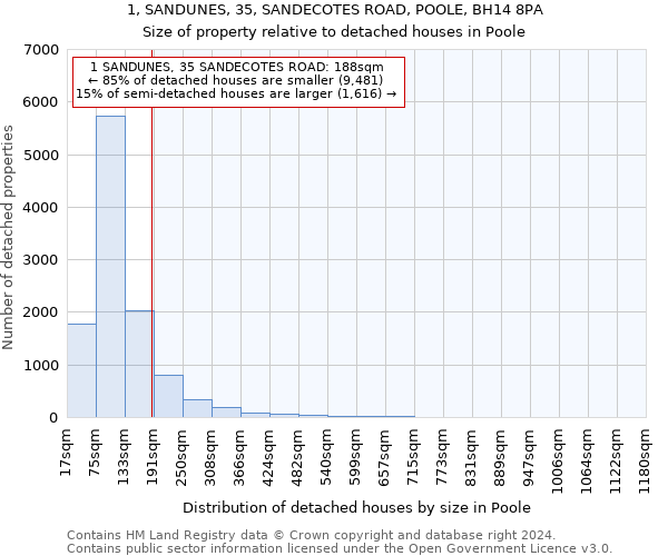 1, SANDUNES, 35, SANDECOTES ROAD, POOLE, BH14 8PA: Size of property relative to detached houses in Poole