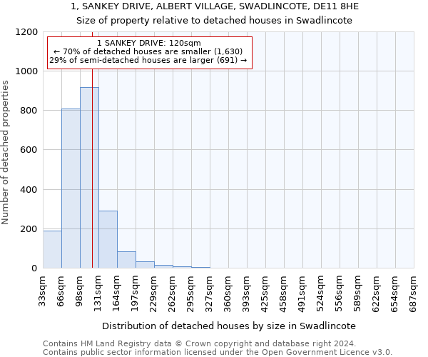 1, SANKEY DRIVE, ALBERT VILLAGE, SWADLINCOTE, DE11 8HE: Size of property relative to detached houses in Swadlincote