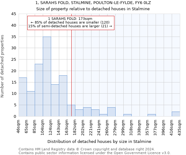 1, SARAHS FOLD, STALMINE, POULTON-LE-FYLDE, FY6 0LZ: Size of property relative to detached houses in Stalmine