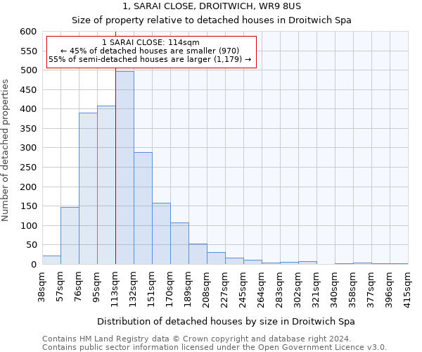 1, SARAI CLOSE, DROITWICH, WR9 8US: Size of property relative to detached houses in Droitwich Spa