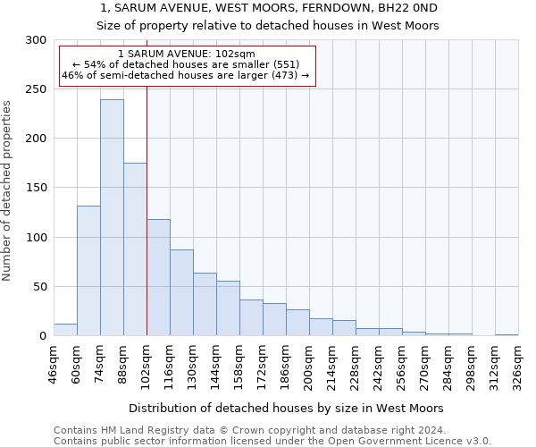 1, SARUM AVENUE, WEST MOORS, FERNDOWN, BH22 0ND: Size of property relative to detached houses in West Moors