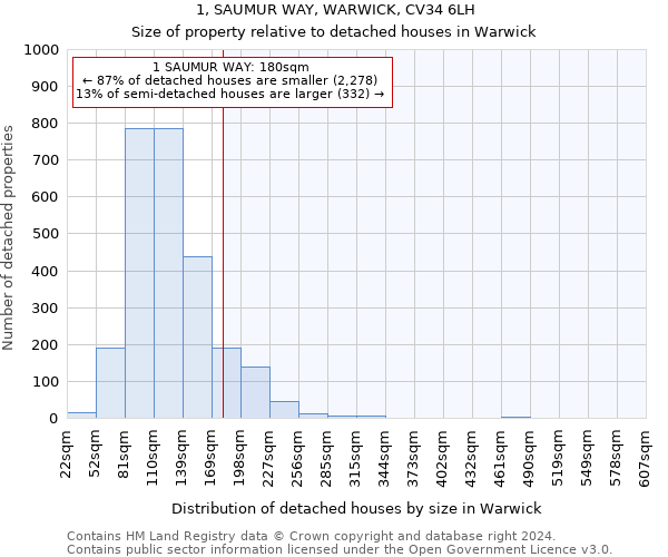 1, SAUMUR WAY, WARWICK, CV34 6LH: Size of property relative to detached houses in Warwick