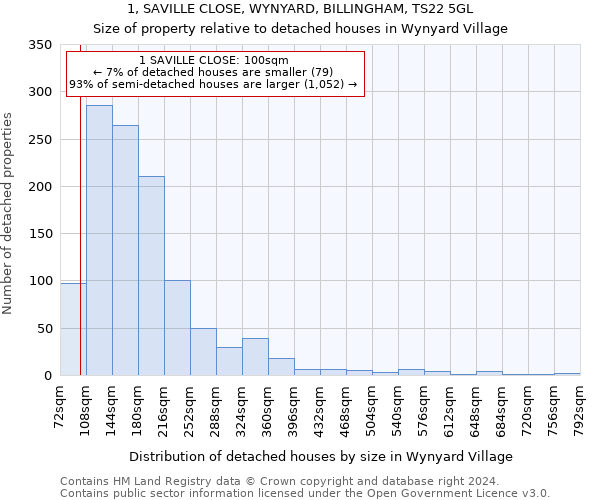 1, SAVILLE CLOSE, WYNYARD, BILLINGHAM, TS22 5GL: Size of property relative to detached houses in Wynyard Village