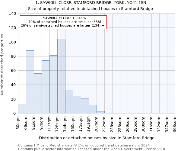 1, SAWKILL CLOSE, STAMFORD BRIDGE, YORK, YO41 1SN: Size of property relative to detached houses in Stamford Bridge