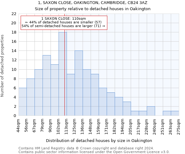 1, SAXON CLOSE, OAKINGTON, CAMBRIDGE, CB24 3AZ: Size of property relative to detached houses in Oakington