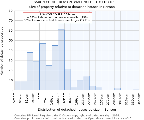 1, SAXON COURT, BENSON, WALLINGFORD, OX10 6RZ: Size of property relative to detached houses in Benson