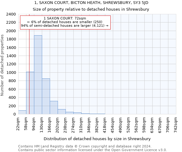 1, SAXON COURT, BICTON HEATH, SHREWSBURY, SY3 5JD: Size of property relative to detached houses in Shrewsbury