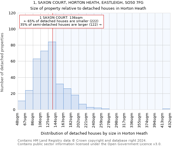 1, SAXON COURT, HORTON HEATH, EASTLEIGH, SO50 7FG: Size of property relative to detached houses in Horton Heath