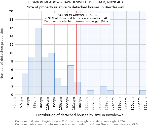 1, SAXON MEADOWS, BAWDESWELL, DEREHAM, NR20 4UX: Size of property relative to detached houses in Bawdeswell