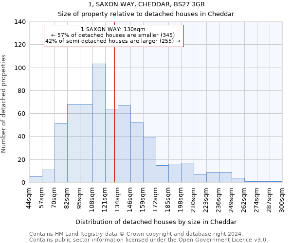 1, SAXON WAY, CHEDDAR, BS27 3GB: Size of property relative to detached houses in Cheddar