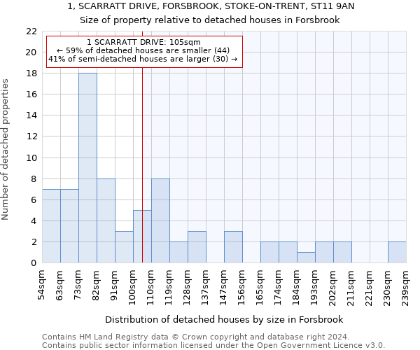 1, SCARRATT DRIVE, FORSBROOK, STOKE-ON-TRENT, ST11 9AN: Size of property relative to detached houses in Forsbrook