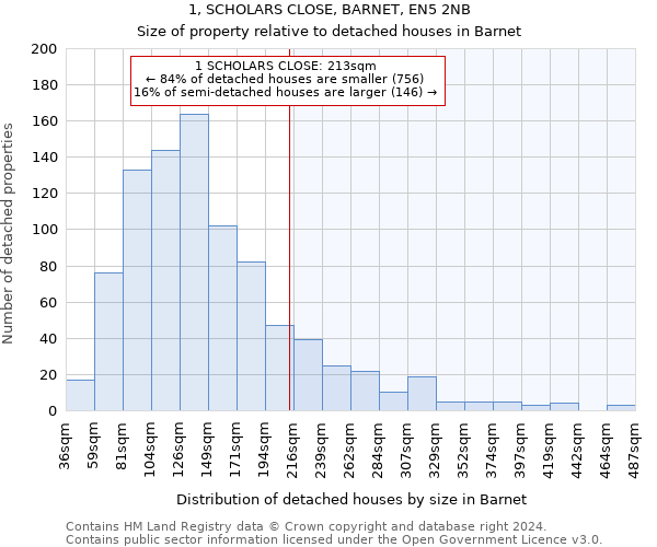 1, SCHOLARS CLOSE, BARNET, EN5 2NB: Size of property relative to detached houses in Barnet