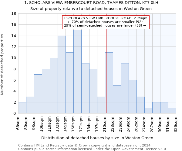 1, SCHOLARS VIEW, EMBERCOURT ROAD, THAMES DITTON, KT7 0LH: Size of property relative to detached houses in Weston Green