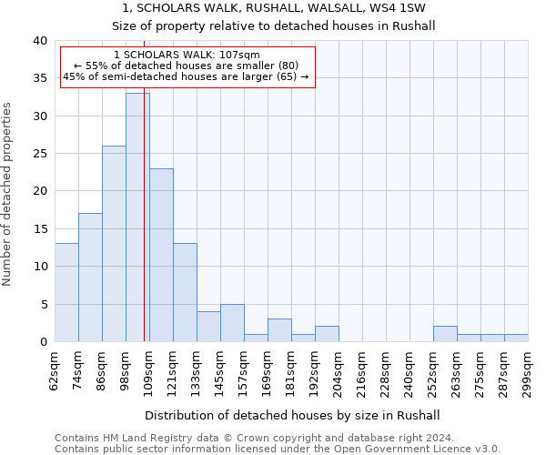 1, SCHOLARS WALK, RUSHALL, WALSALL, WS4 1SW: Size of property relative to detached houses in Rushall