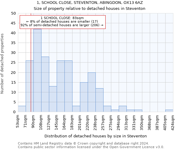 1, SCHOOL CLOSE, STEVENTON, ABINGDON, OX13 6AZ: Size of property relative to detached houses in Steventon