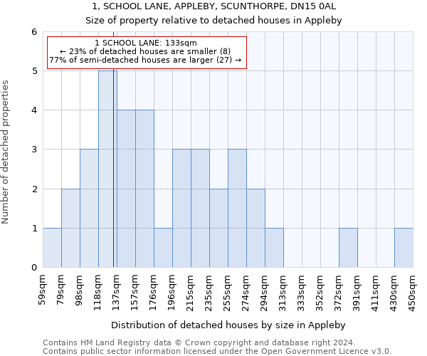 1, SCHOOL LANE, APPLEBY, SCUNTHORPE, DN15 0AL: Size of property relative to detached houses in Appleby