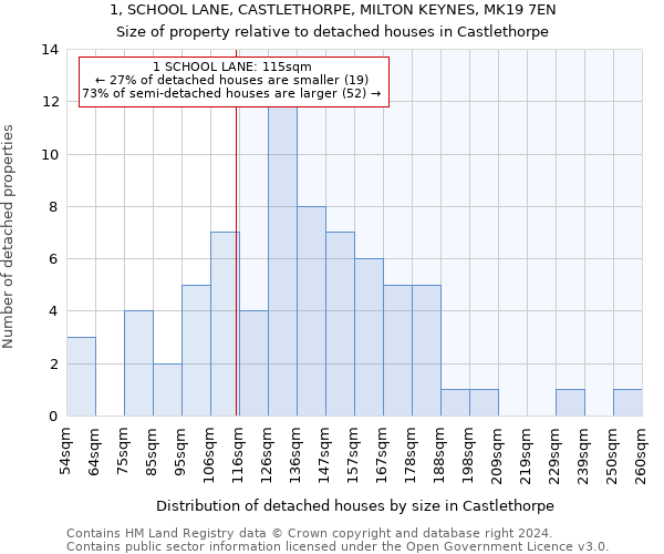 1, SCHOOL LANE, CASTLETHORPE, MILTON KEYNES, MK19 7EN: Size of property relative to detached houses in Castlethorpe