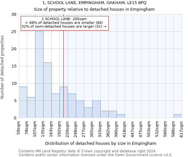 1, SCHOOL LANE, EMPINGHAM, OAKHAM, LE15 8PQ: Size of property relative to detached houses in Empingham