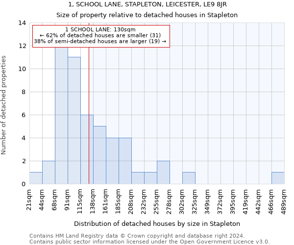 1, SCHOOL LANE, STAPLETON, LEICESTER, LE9 8JR: Size of property relative to detached houses in Stapleton