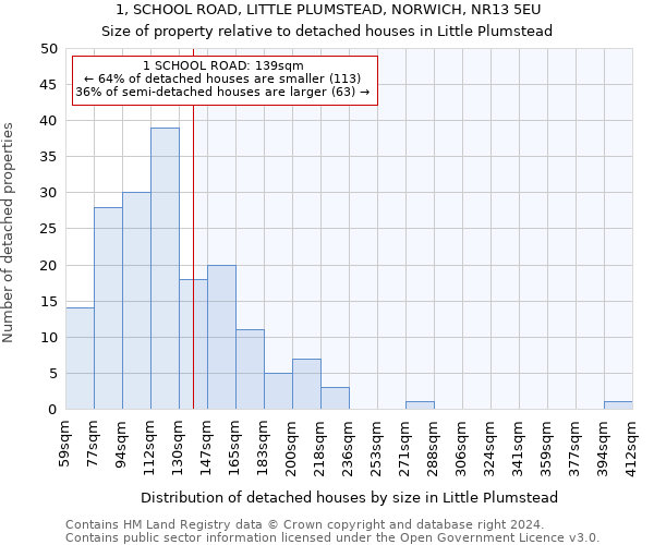 1, SCHOOL ROAD, LITTLE PLUMSTEAD, NORWICH, NR13 5EU: Size of property relative to detached houses in Little Plumstead