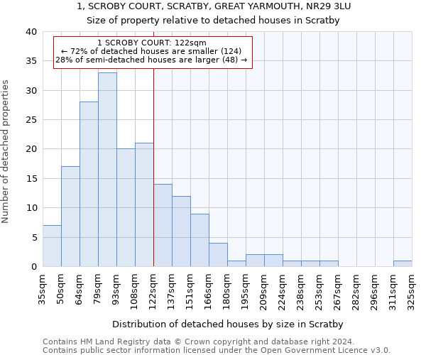 1, SCROBY COURT, SCRATBY, GREAT YARMOUTH, NR29 3LU: Size of property relative to detached houses in Scratby