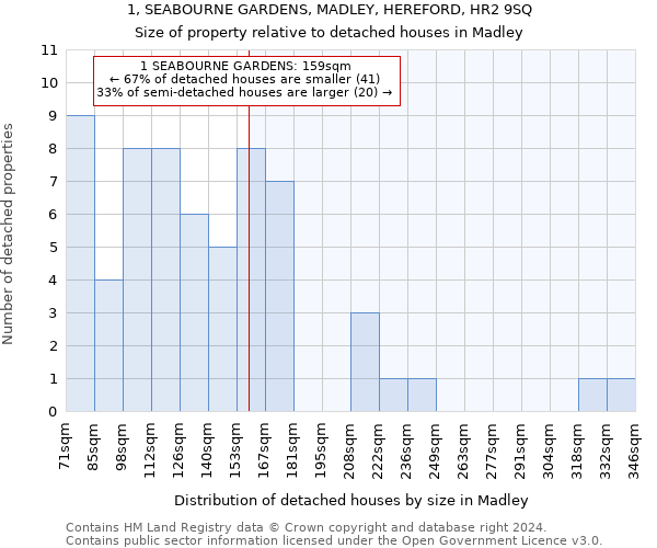 1, SEABOURNE GARDENS, MADLEY, HEREFORD, HR2 9SQ: Size of property relative to detached houses in Madley