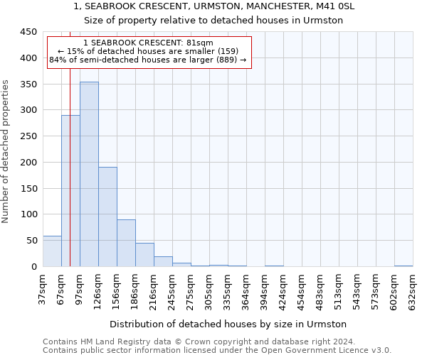 1, SEABROOK CRESCENT, URMSTON, MANCHESTER, M41 0SL: Size of property relative to detached houses in Urmston