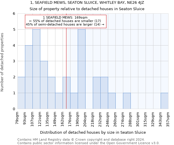 1, SEAFIELD MEWS, SEATON SLUICE, WHITLEY BAY, NE26 4JZ: Size of property relative to detached houses in Seaton Sluice