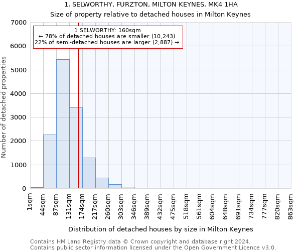 1, SELWORTHY, FURZTON, MILTON KEYNES, MK4 1HA: Size of property relative to detached houses in Milton Keynes