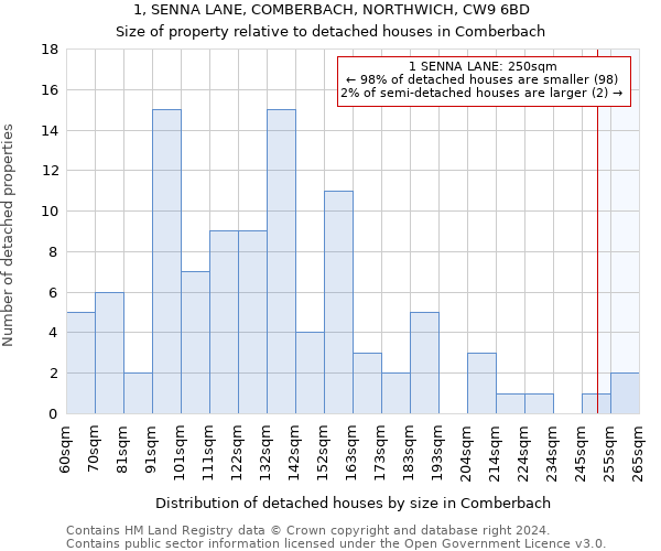 1, SENNA LANE, COMBERBACH, NORTHWICH, CW9 6BD: Size of property relative to detached houses in Comberbach