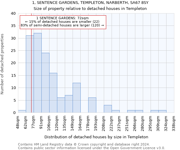 1, SENTENCE GARDENS, TEMPLETON, NARBERTH, SA67 8SY: Size of property relative to detached houses in Templeton