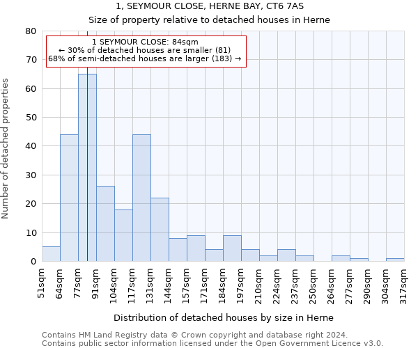 1, SEYMOUR CLOSE, HERNE BAY, CT6 7AS: Size of property relative to detached houses in Herne