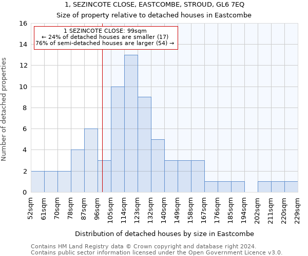 1, SEZINCOTE CLOSE, EASTCOMBE, STROUD, GL6 7EQ: Size of property relative to detached houses in Eastcombe