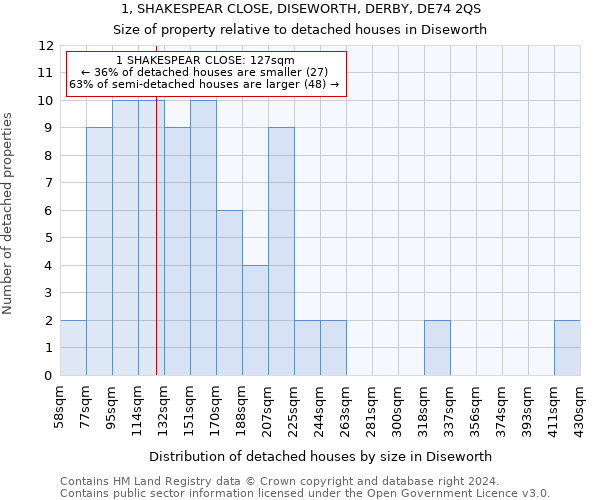 1, SHAKESPEAR CLOSE, DISEWORTH, DERBY, DE74 2QS: Size of property relative to detached houses in Diseworth