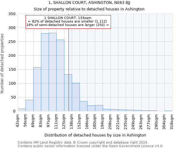 1, SHALLON COURT, ASHINGTON, NE63 8JJ: Size of property relative to detached houses in Ashington