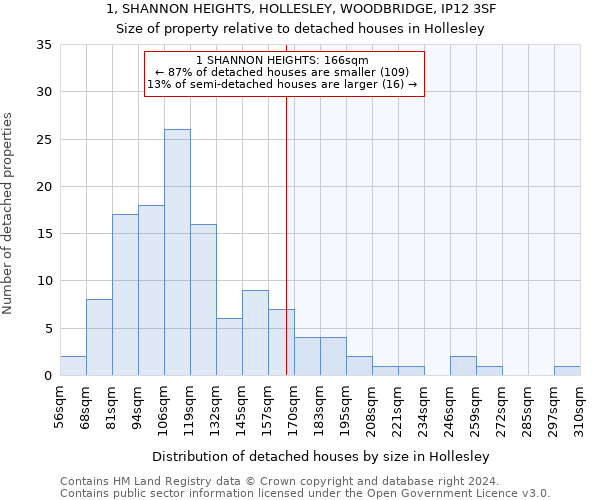 1, SHANNON HEIGHTS, HOLLESLEY, WOODBRIDGE, IP12 3SF: Size of property relative to detached houses in Hollesley